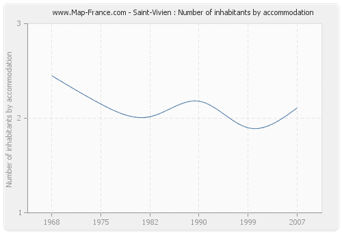 Saint-Vivien : Number of inhabitants by accommodation