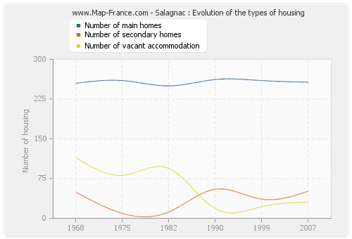 Salagnac : Evolution of the types of housing