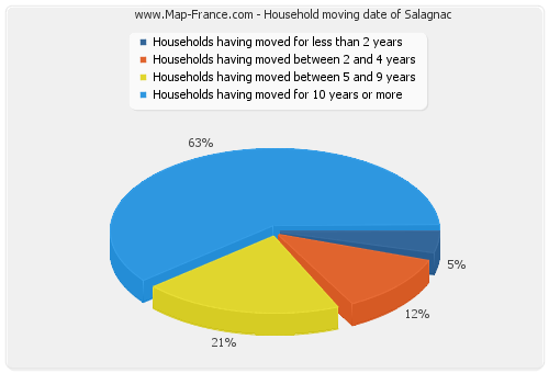 Household moving date of Salagnac