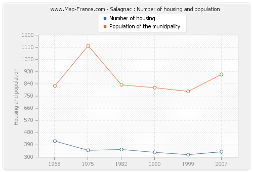 Salagnac : Number of housing and population