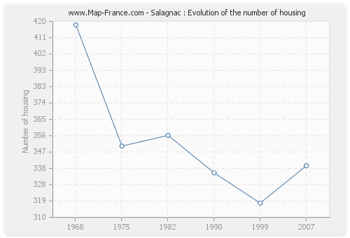 Salagnac : Evolution of the number of housing