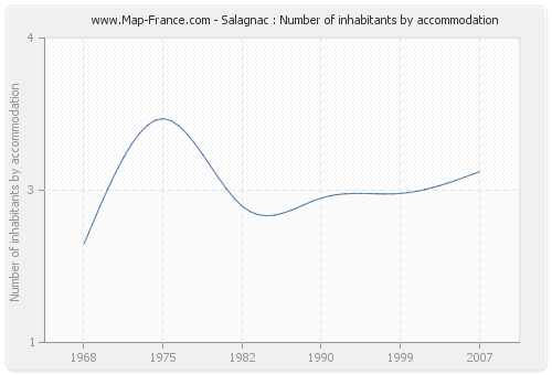 Salagnac : Number of inhabitants by accommodation