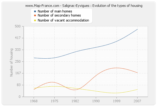 Salignac-Eyvigues : Evolution of the types of housing