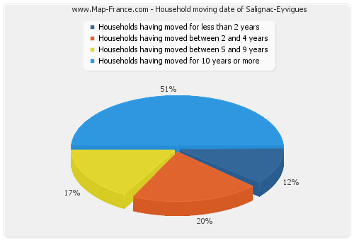 Household moving date of Salignac-Eyvigues