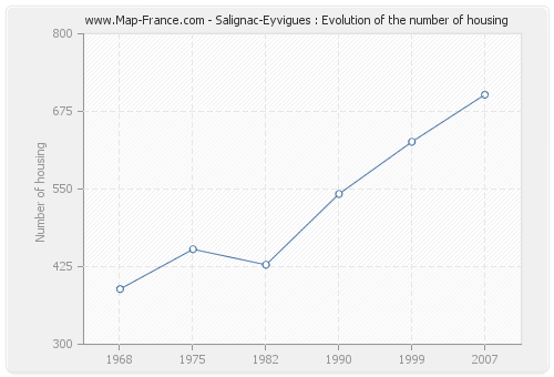 Salignac-Eyvigues : Evolution of the number of housing