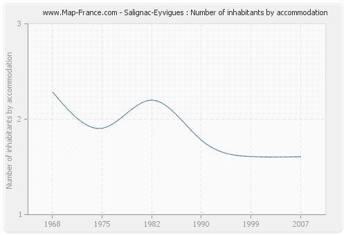 Salignac-Eyvigues : Number of inhabitants by accommodation