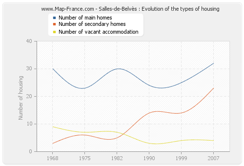 Salles-de-Belvès : Evolution of the types of housing