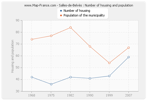 Salles-de-Belvès : Number of housing and population