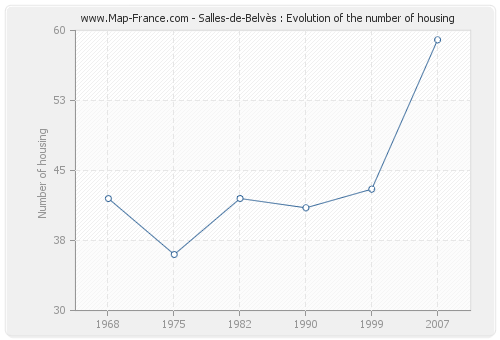 Salles-de-Belvès : Evolution of the number of housing