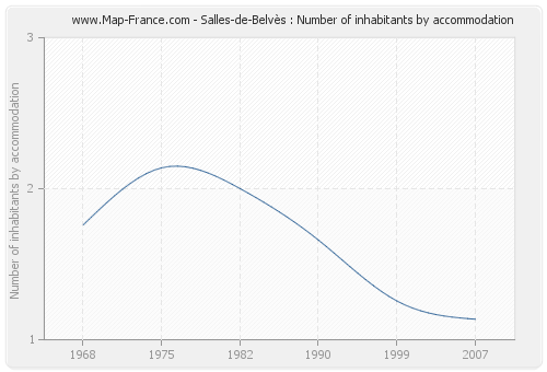 Salles-de-Belvès : Number of inhabitants by accommodation