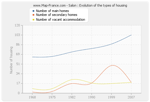 Salon : Evolution of the types of housing