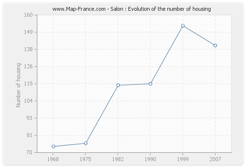 Salon : Evolution of the number of housing