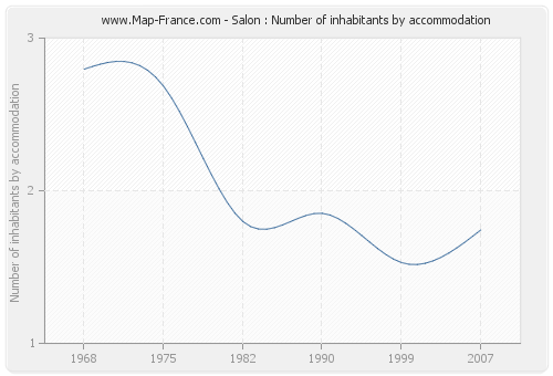 Salon : Number of inhabitants by accommodation