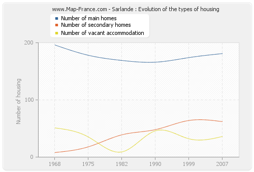 Sarlande : Evolution of the types of housing
