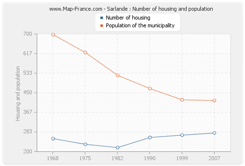 Sarlande : Number of housing and population