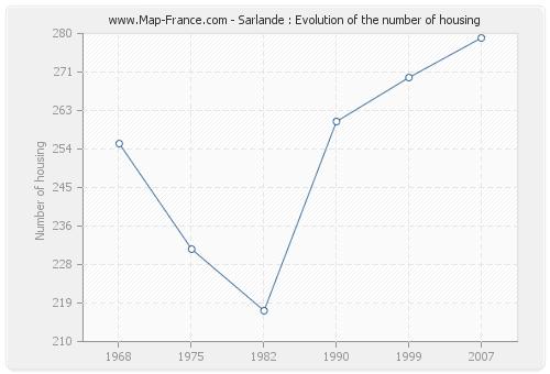 Sarlande : Evolution of the number of housing