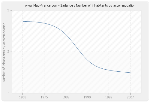 Sarlande : Number of inhabitants by accommodation