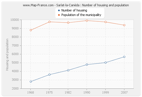 Sarlat-la-Canéda : Number of housing and population