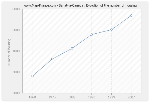 Sarlat-la-Canéda : Evolution of the number of housing