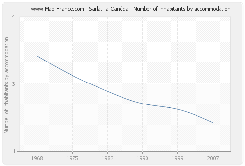 Sarlat-la-Canéda : Number of inhabitants by accommodation