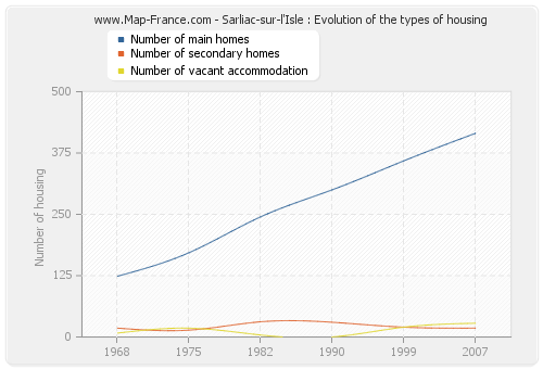 Sarliac-sur-l'Isle : Evolution of the types of housing