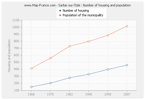 Sarliac-sur-l'Isle : Number of housing and population