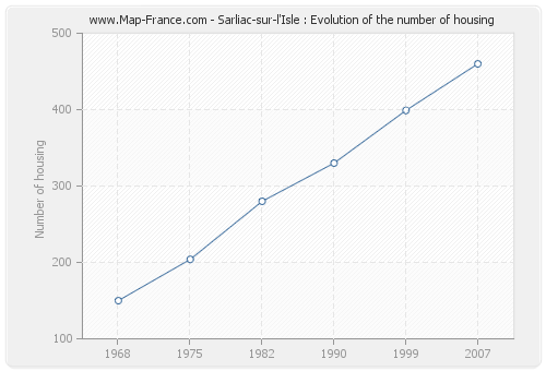 Sarliac-sur-l'Isle : Evolution of the number of housing