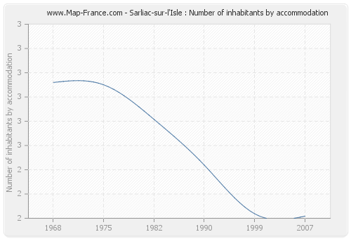 Sarliac-sur-l'Isle : Number of inhabitants by accommodation