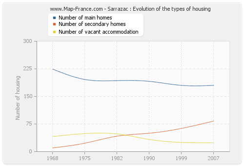 Sarrazac : Evolution of the types of housing