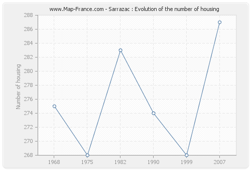 Sarrazac : Evolution of the number of housing