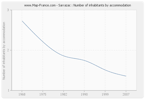 Sarrazac : Number of inhabitants by accommodation