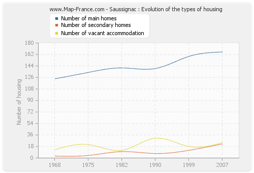 Saussignac : Evolution of the types of housing