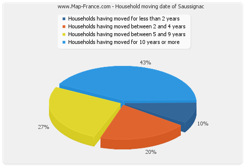 Household moving date of Saussignac