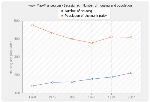 Saussignac : Number of housing and population