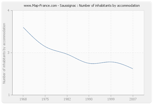Saussignac : Number of inhabitants by accommodation