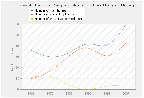 Savignac-de-Miremont : Evolution of the types of housing