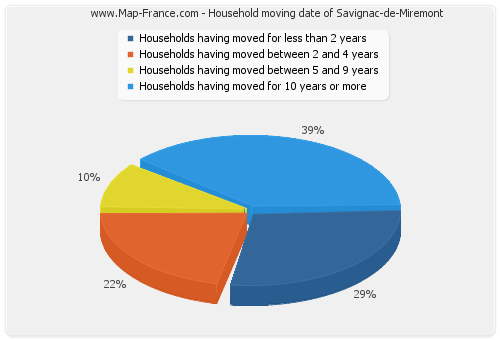 Household moving date of Savignac-de-Miremont