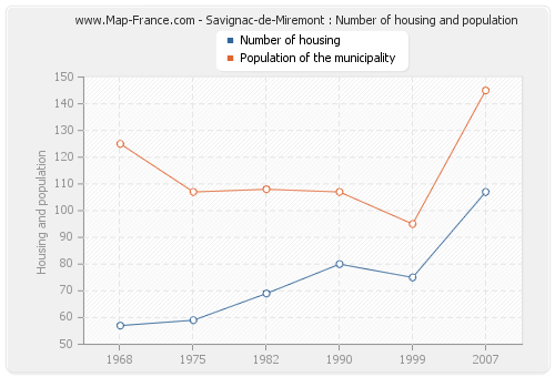 Savignac-de-Miremont : Number of housing and population