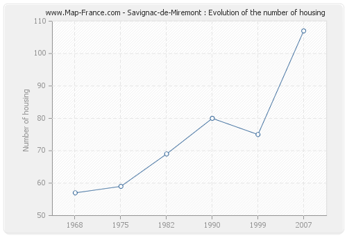 Savignac-de-Miremont : Evolution of the number of housing
