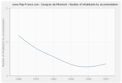 Savignac-de-Miremont : Number of inhabitants by accommodation
