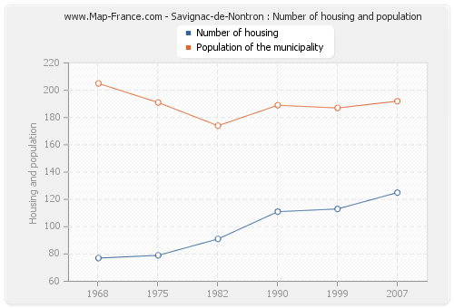 Savignac-de-Nontron : Number of housing and population