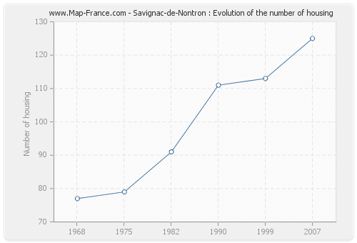 Savignac-de-Nontron : Evolution of the number of housing