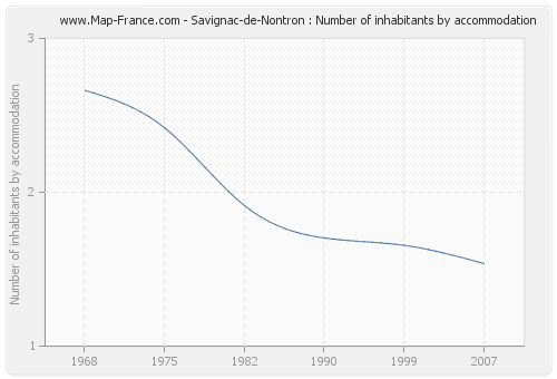 Savignac-de-Nontron : Number of inhabitants by accommodation