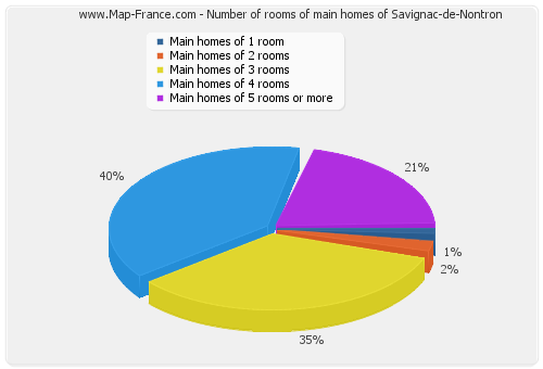 Number of rooms of main homes of Savignac-de-Nontron