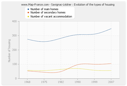 Savignac-Lédrier : Evolution of the types of housing