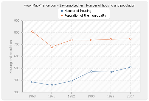 Savignac-Lédrier : Number of housing and population