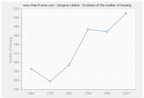 Savignac-Lédrier : Evolution of the number of housing