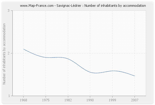 Savignac-Lédrier : Number of inhabitants by accommodation