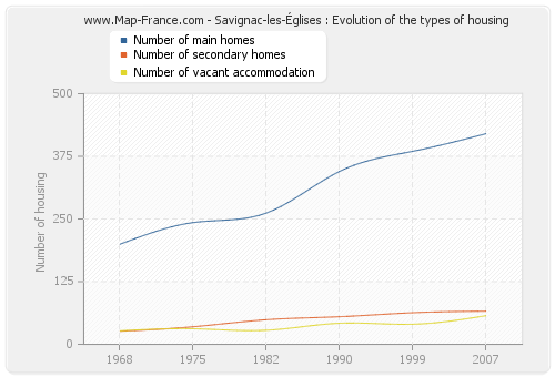 Savignac-les-Églises : Evolution of the types of housing