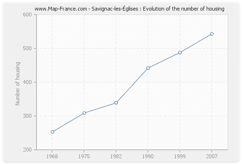 Savignac-les-Églises : Evolution of the number of housing